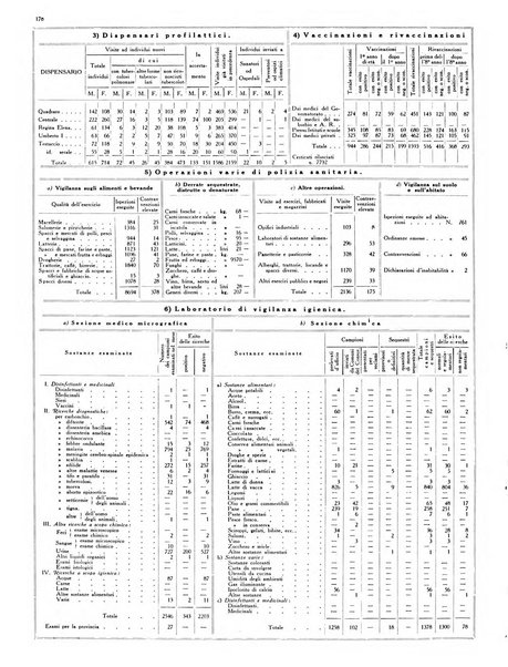 Dati statistici della citta di Roma