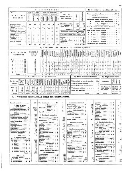 Dati statistici della citta di Roma