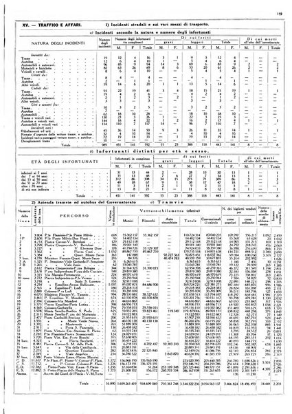 Dati statistici della citta di Roma