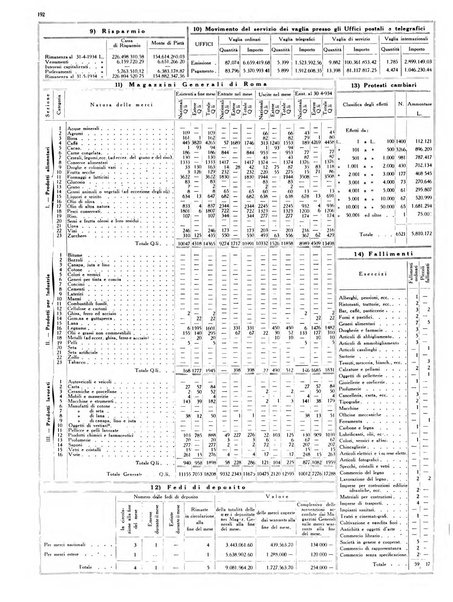 Dati statistici della citta di Roma