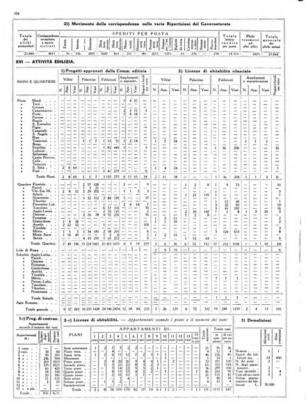 Dati statistici della citta di Roma