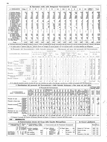 Dati statistici della citta di Roma