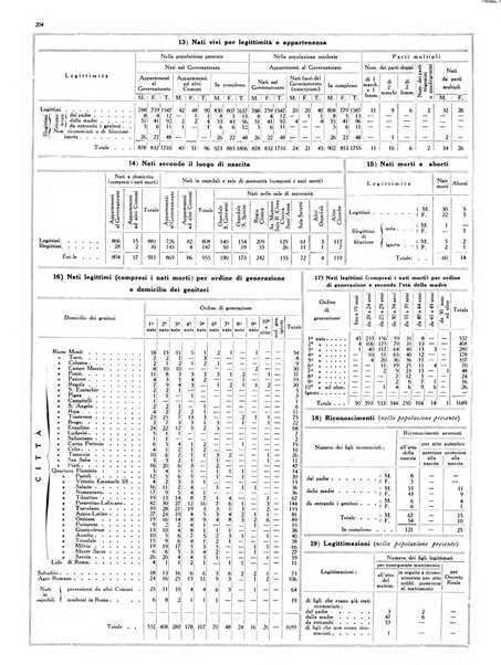 Dati statistici della citta di Roma