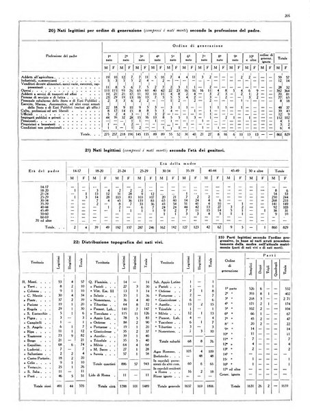 Dati statistici della citta di Roma