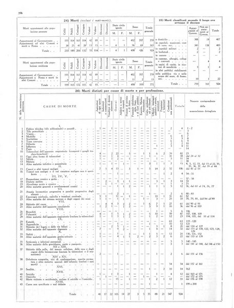 Dati statistici della citta di Roma