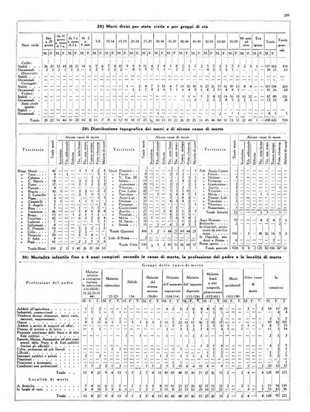 Dati statistici della citta di Roma