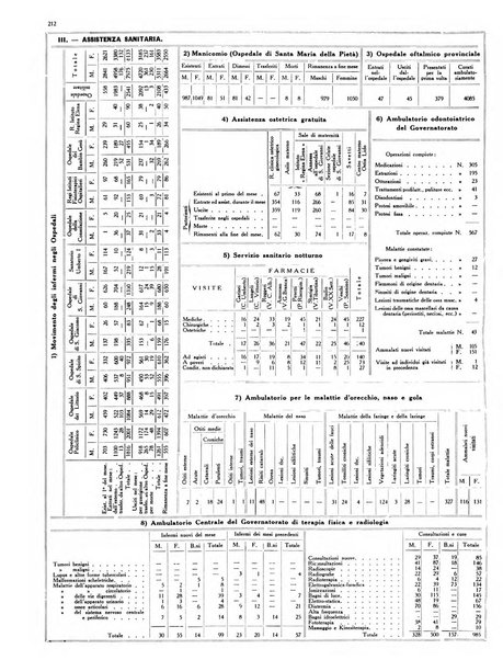 Dati statistici della citta di Roma