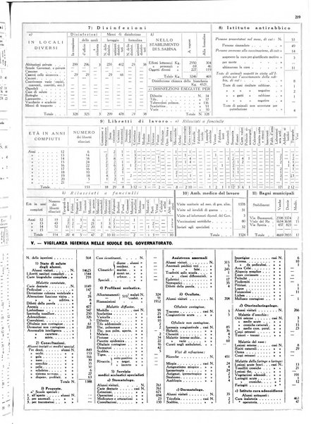 Dati statistici della citta di Roma