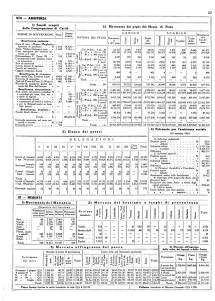 Dati statistici della citta di Roma