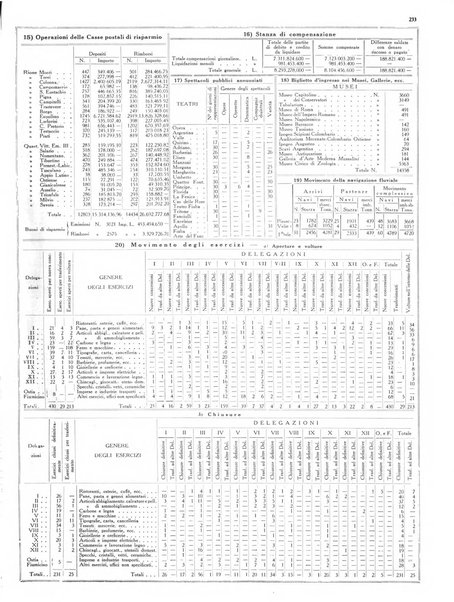 Dati statistici della citta di Roma