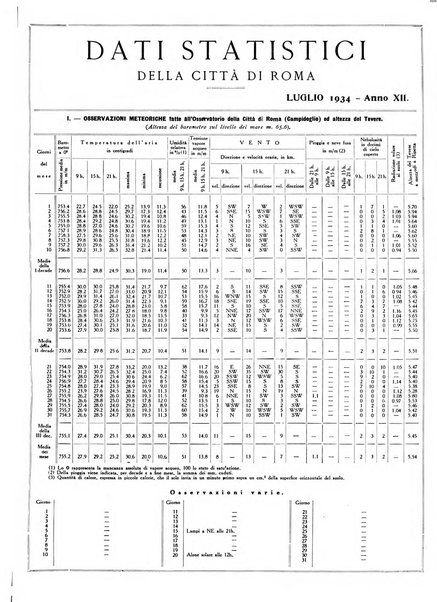 Dati statistici della citta di Roma