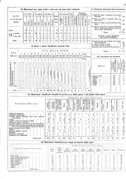 Dati statistici della citta di Roma