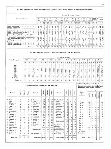 Dati statistici della citta di Roma