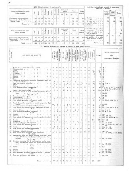 Dati statistici della citta di Roma