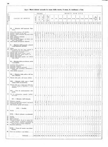 Dati statistici della citta di Roma