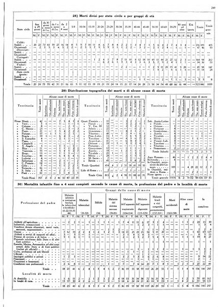 Dati statistici della citta di Roma