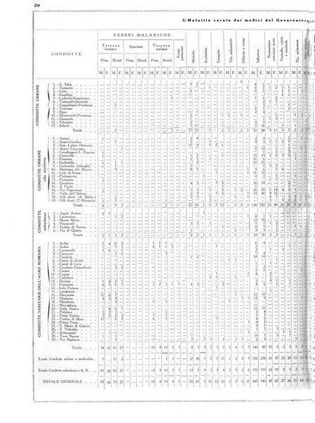 Dati statistici della citta di Roma