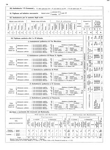 Dati statistici della citta di Roma