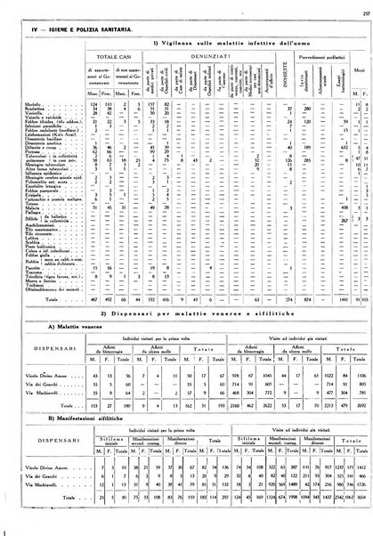 Dati statistici della citta di Roma