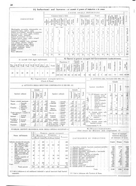 Dati statistici della citta di Roma