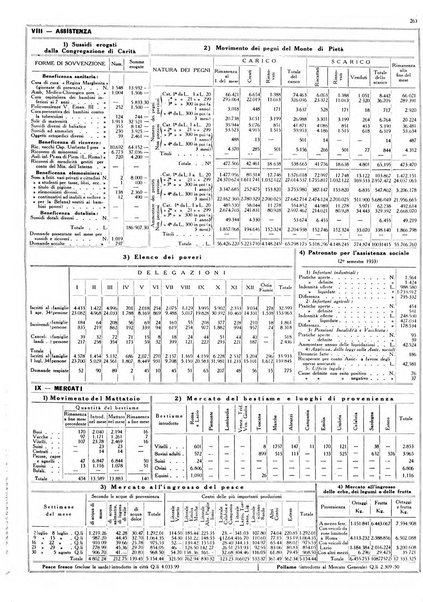 Dati statistici della citta di Roma