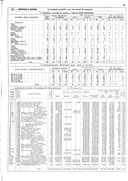 Dati statistici della citta di Roma