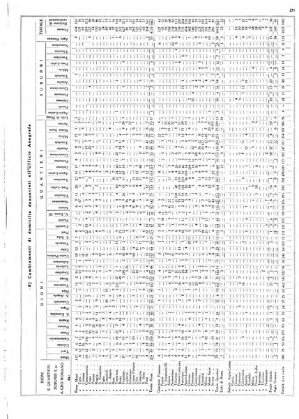 Dati statistici della citta di Roma