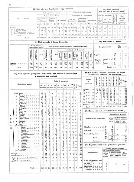 Dati statistici della citta di Roma