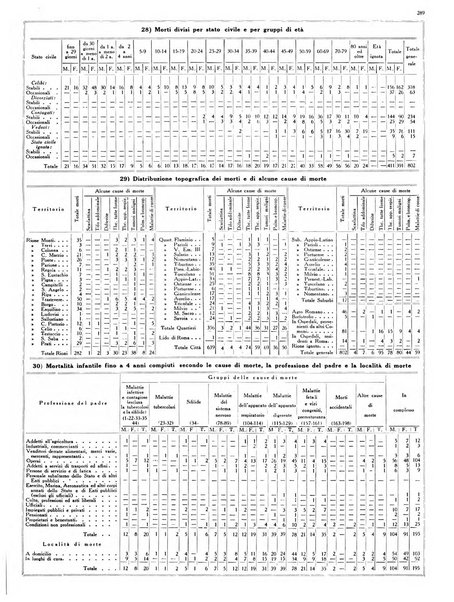 Dati statistici della citta di Roma