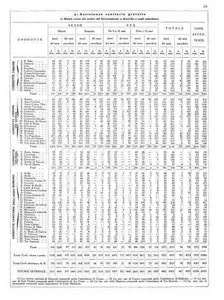 Dati statistici della citta di Roma