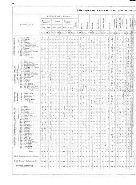 Dati statistici della citta di Roma