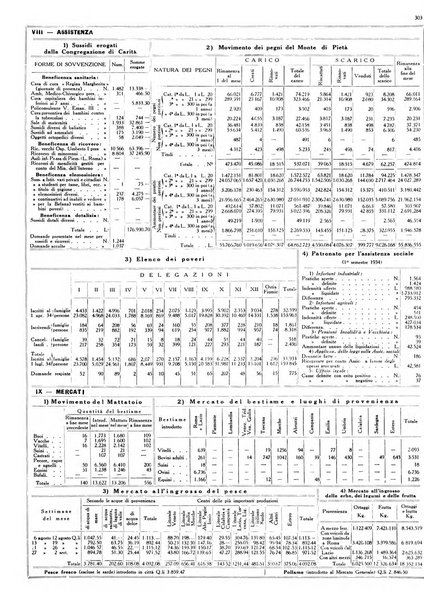 Dati statistici della citta di Roma