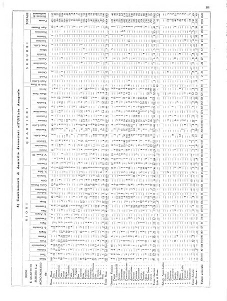 Dati statistici della citta di Roma