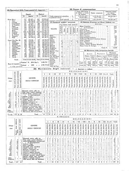 Dati statistici della citta di Roma