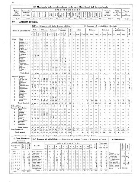 Dati statistici della citta di Roma