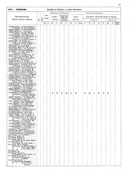 Dati statistici della citta di Roma