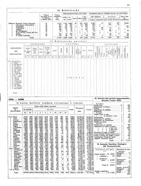 Dati statistici della citta di Roma