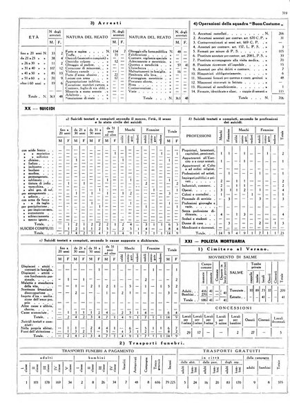 Dati statistici della citta di Roma