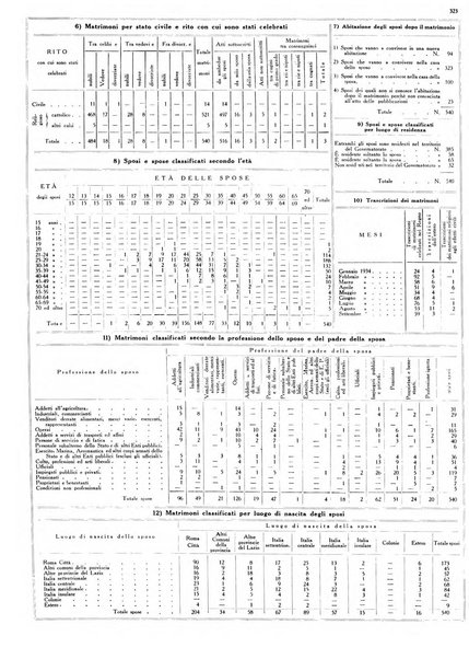 Dati statistici della citta di Roma