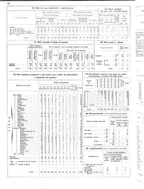 Dati statistici della citta di Roma