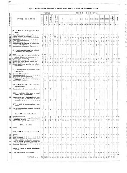 Dati statistici della citta di Roma