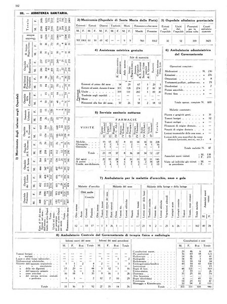 Dati statistici della citta di Roma