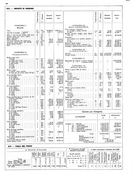 Dati statistici della citta di Roma