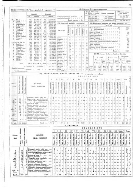 Dati statistici della citta di Roma