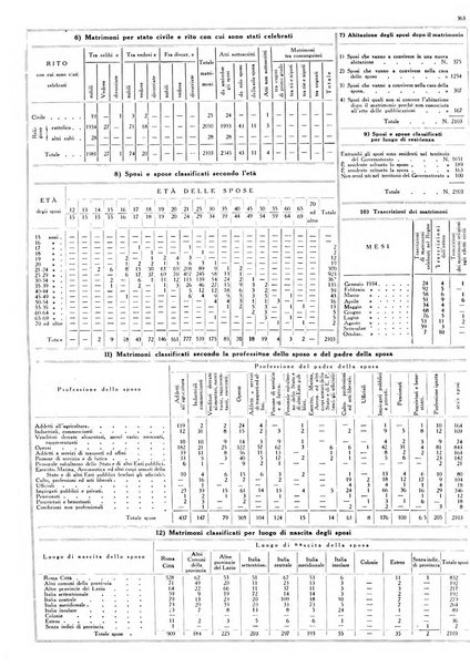 Dati statistici della citta di Roma