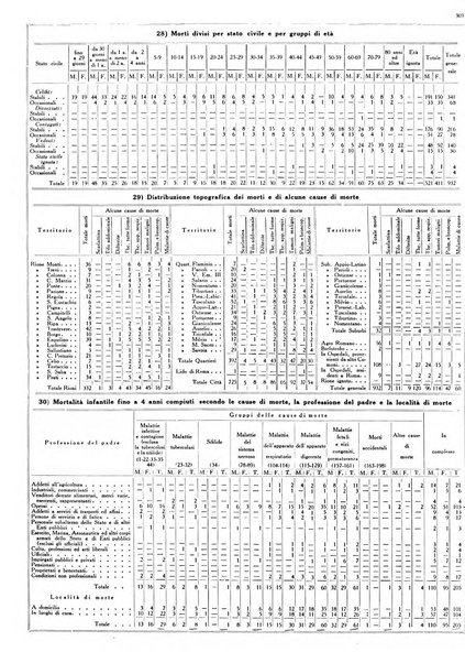 Dati statistici della citta di Roma