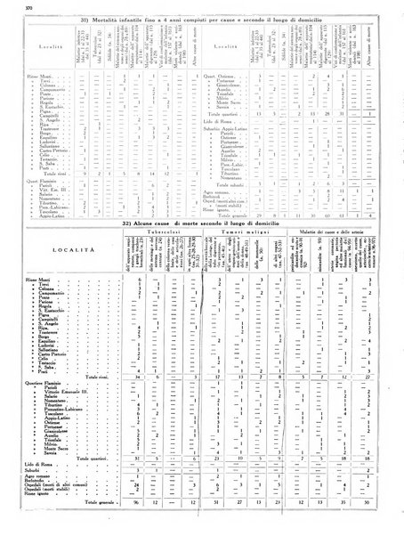 Dati statistici della citta di Roma