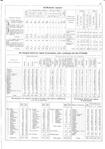 Dati statistici della citta di Roma