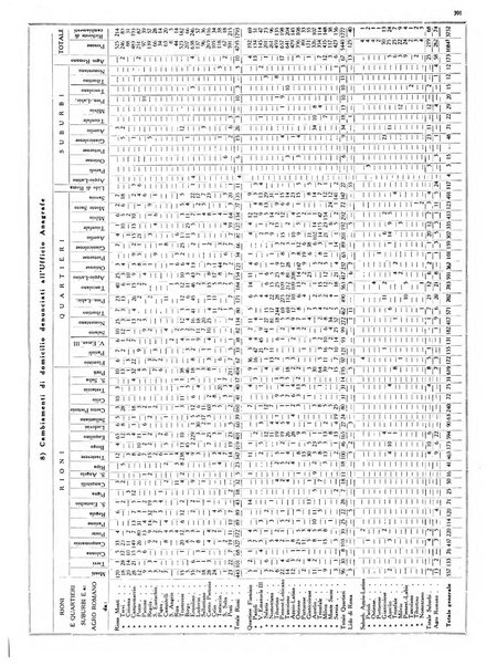 Dati statistici della citta di Roma