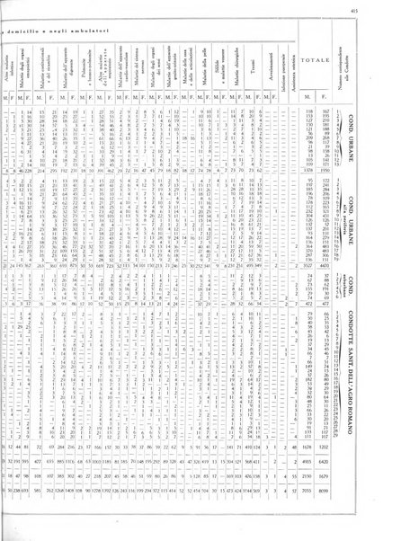 Dati statistici della citta di Roma